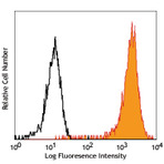 PerCP anti-human CD15 (SSEA-1)