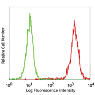 PerCP/Cy5.5 anti-human CD15 (SSEA-1)