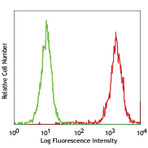 PerCP/Cy5.5 anti-human CD15 (SSEA-1)