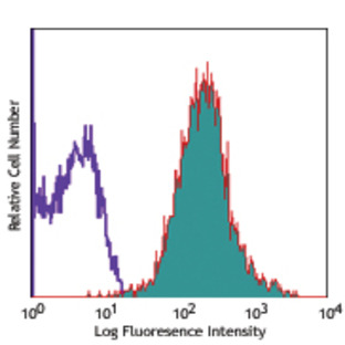 Alexa Fluor(R) 647 anti-human CD105