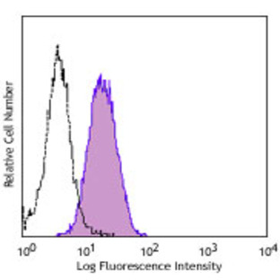 PE/Cy7 anti-human CD105