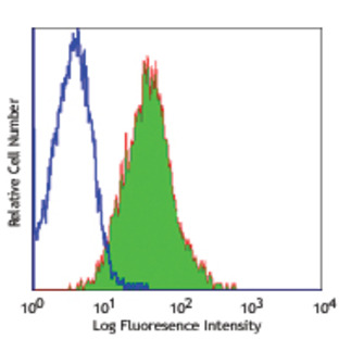 PE anti-human CD117 (c-kit)