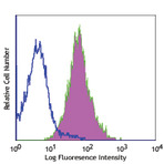 PE/Cy5 anti-human CD117 (c-kit)