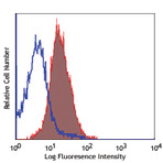 PE/Cy7 anti-human CD117 (c-kit)