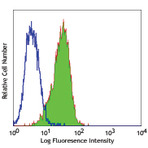 FITC anti-human CD318 (CDCP1)