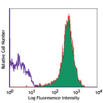 Alexa Fluor(R) 647 anti-human CD318 (CDCP1)