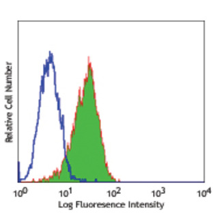 FITC anti-human CD324 (E-Cadherin)