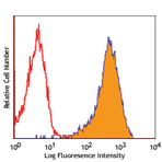 PE anti-human CD324 (E-Cadherin)