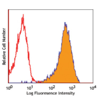 PE anti-human CD324 (E-Cadherin)