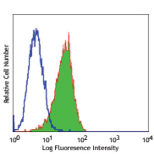 Alexa Fluor(R) 488 anti-human CD324 (E-Cadherin)