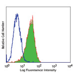 Alexa Fluor(R) 488 anti-human CD324 (E-Cadherin)