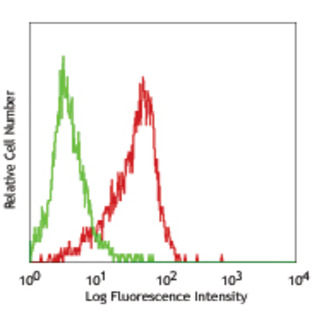 PerCP/Cy5.5 anti-human CD324 (E-Cadherin)