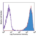 PE anti-human CD326 (Ep-CAM)