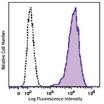 Brilliant Violet 421(TM) anti-human CD326 (Ep-CAM)