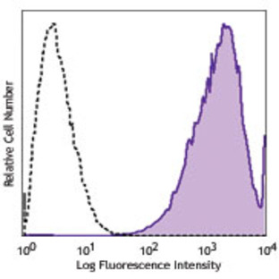 PE/Cy7 anti-human CD326 (Ep-CAM)