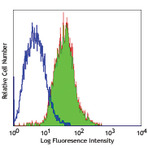 FITC anti-human CD340 (erbB2/HER-2)