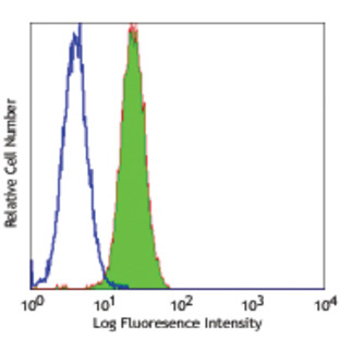 Alexa Fluor(R) 488 anti-human CD340 (erbB2/HER-2)