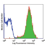 Alexa Fluor(R) 647 anti-human CD340 (erbB2/HER-2)