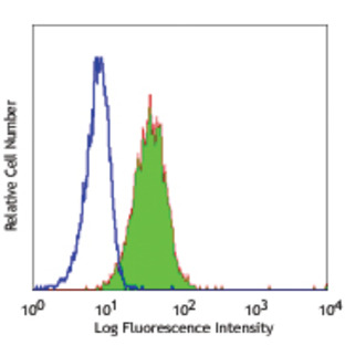 FITC anti-human CD164