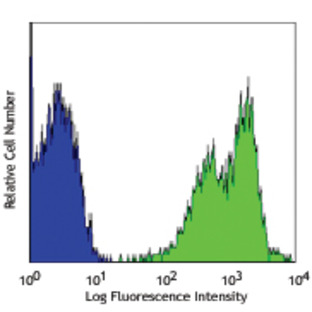 PE anti-human CD53