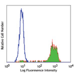 FITC anti-human CD14