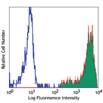 PE anti-human CD14