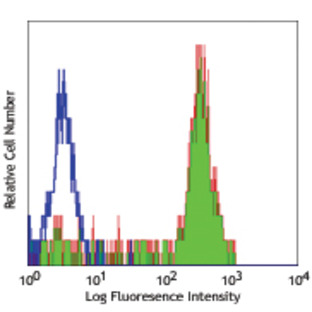 Alexa Fluor(R) 488 anti-human CD14