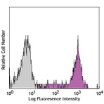 PE/Cy7 anti-human CD14