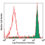 PerCP/Cy5.5 anti-human CD14