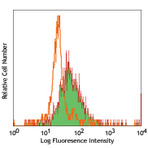 PE anti-human CD252 (OX40L)