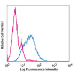 PE anti-human CD344 (Frizzled-4)