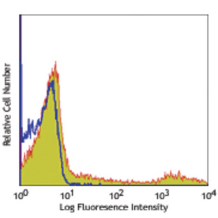 PE anti-human HLA-DR