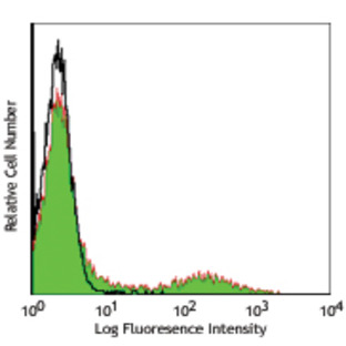 Alexa Fluor(R) 488 anti-human HLA-DR