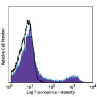 Alexa Fluor(R) 647 anti-human HLA-DR