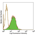 FITC anti-human CD104