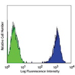 PE anti-human CD51