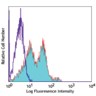 FITC anti-human CD49e