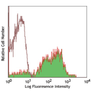 PE anti-human CD49e