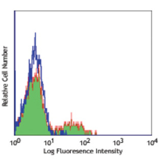 FITC anti-human CD39