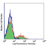 FITC anti-human CD39