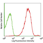 PE anti-human CD102 (ICAM-2)