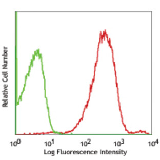 PE anti-human CD102 (ICAM-2)