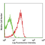 Alexa Fluor(R) 647 anti-human CD107a (LAMP-1)