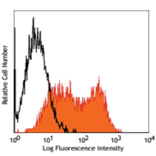 PE anti-human CD273 (B7-DC, PD-L2)