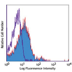 PE anti-human CD274 (B7-H1, PD-L1)