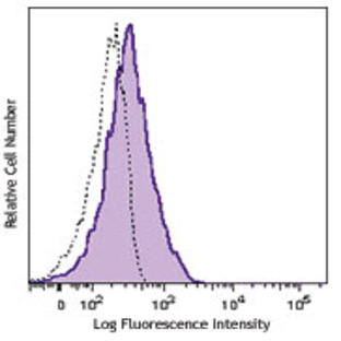 Brilliant Violet 421(TM) anti-human CD274 (B7-H1, PD-L1)