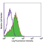 FITC anti-human CD279 (PD-1)