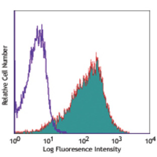 Alexa Fluor(R) 647 anti-human CD279 (PD-1)