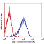 PerCP/Cy5.5 anti-human CD279 (PD-1)