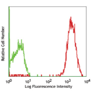 PE anti-human CD50 (ICAM-3)